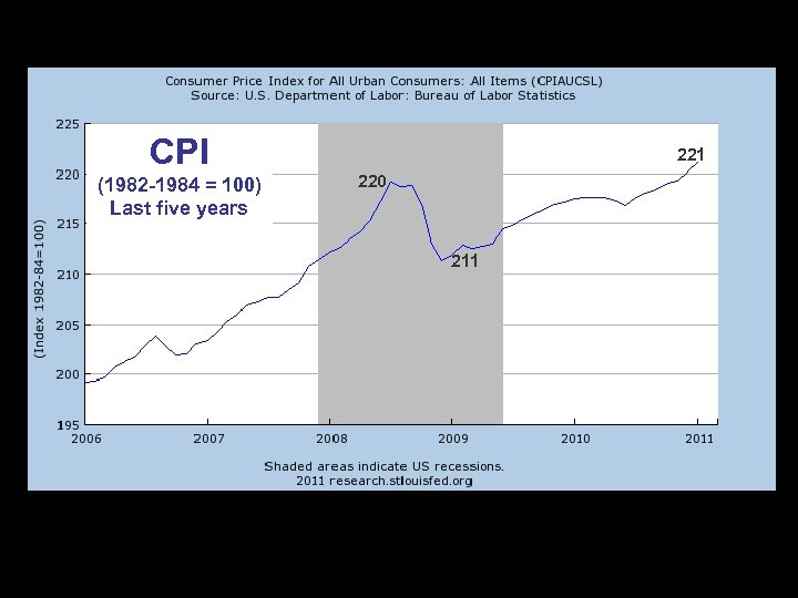 CPI (1982 -1984 = 100) Last five years 221 220 211 