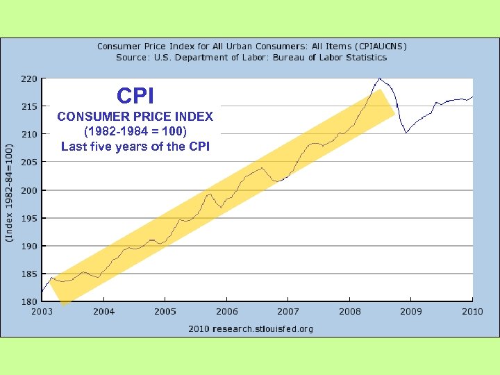 CPI CONSUMER PRICE INDEX (1982 -1984 = 100) Last five years of the CPI
