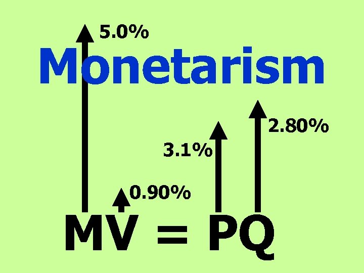 5. 0% Monetarism 2. 80% 3. 1% 0. 90% MV = PQ 