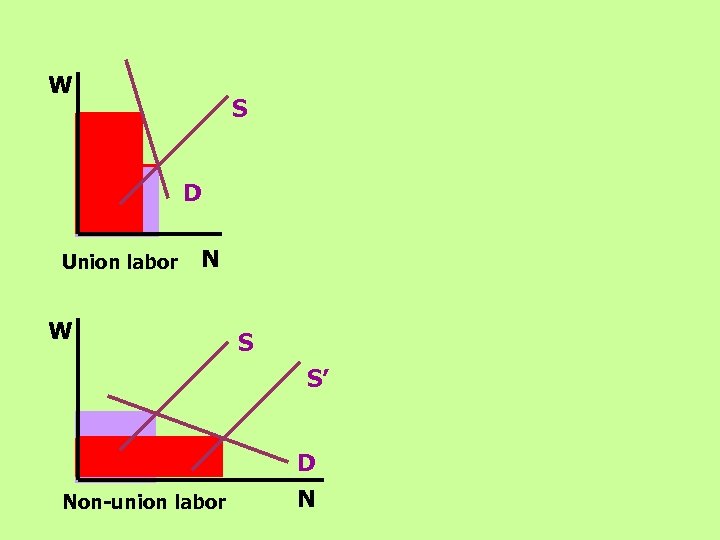 W S D Union labor N W S S’ Non-union labor D N 