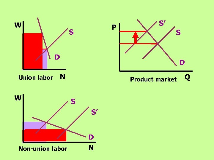 W P S S’ S D Union labor D N W Product market S