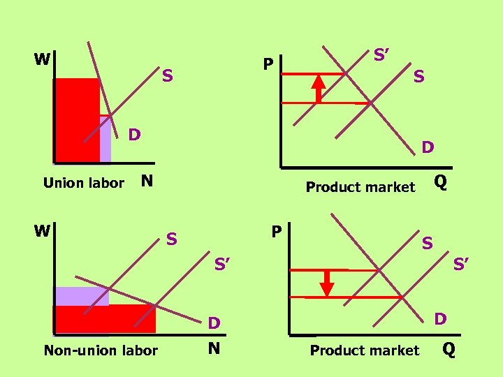 W P S S’ S D Union labor D N W Q Product market