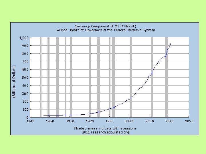 M 1 = $ 1, 861 billion Currency and coin: $ 920 billion Checking
