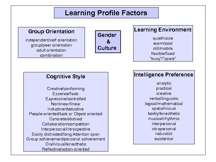 Learning Profile Factors Group Orientation independent/self orientation group/peer orientation adult orientation combination Gender &