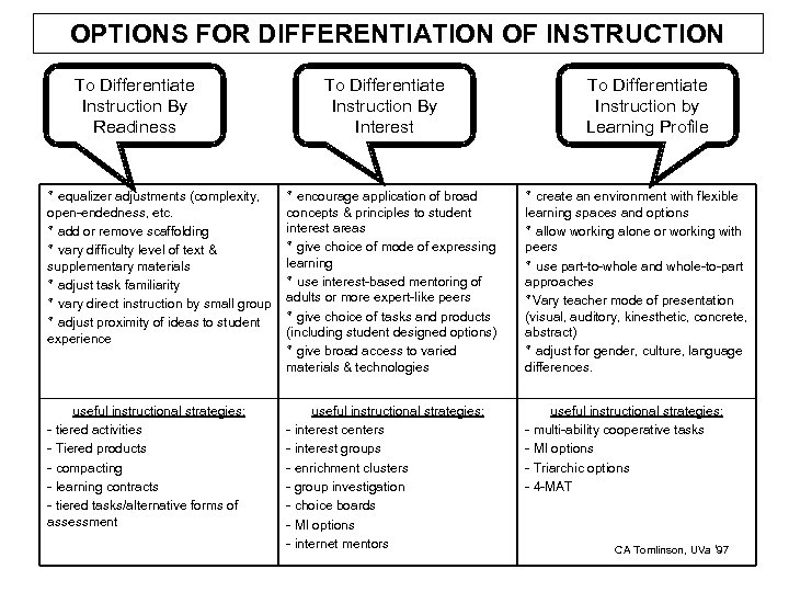 OPTIONS FOR DIFFERENTIATION OF INSTRUCTION To Differentiate Instruction By Readiness To Differentiate Instruction By