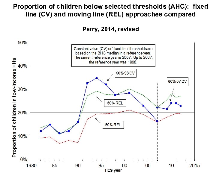 Proportion of children below selected thresholds (AHC): fixed line (CV) and moving line (REL)