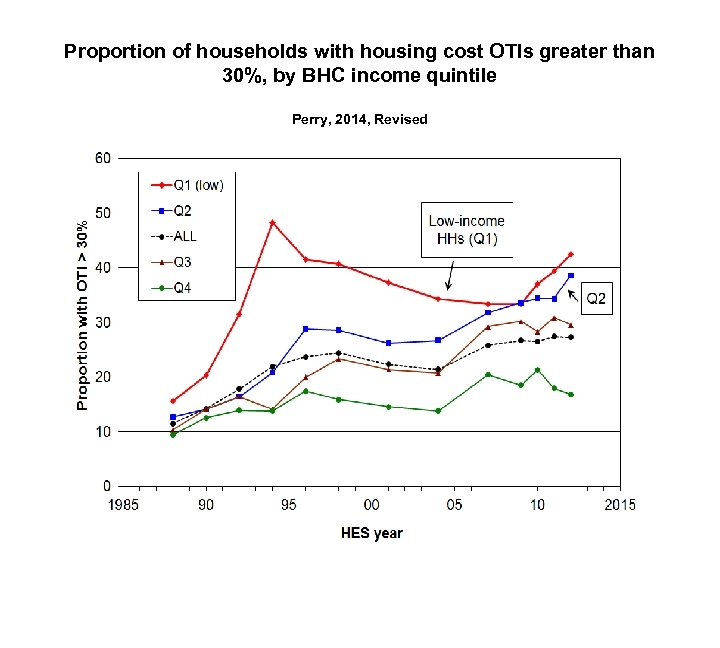 Proportion of households with housing cost OTIs greater than 30%, by BHC income quintile
