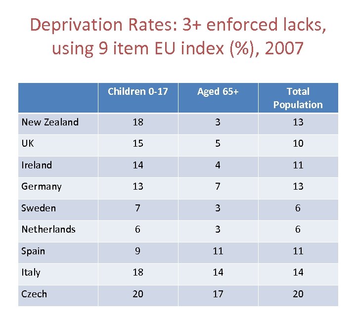 Deprivation Rates: 3+ enforced lacks, using 9 item EU index (%), 2007 Children 0