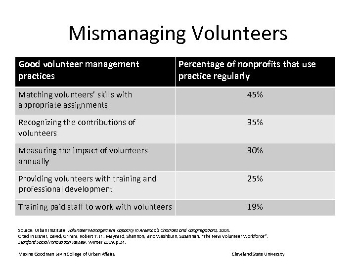 Mismanaging Volunteers Good volunteer management practices Percentage of nonprofits that use practice regularly Matching