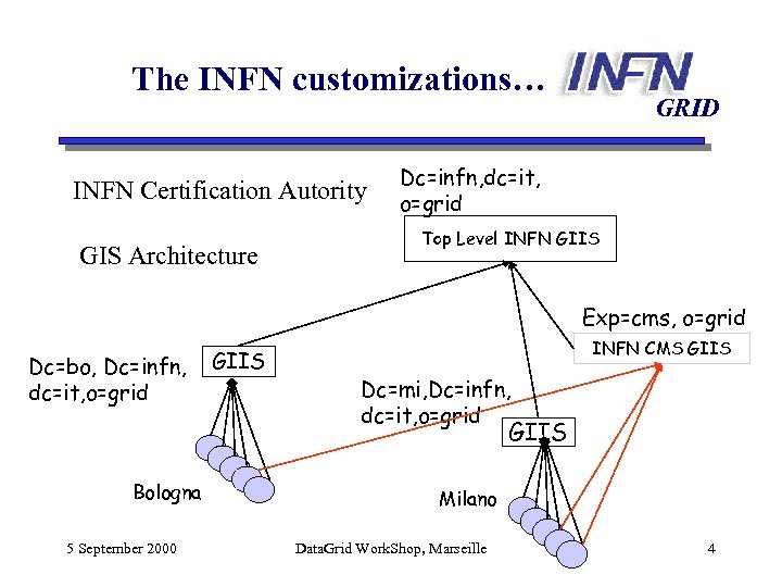 The INFN customizations… INFN Certification Autority GIS Architecture GRID Dc=infn, dc=it, o=grid Top Level