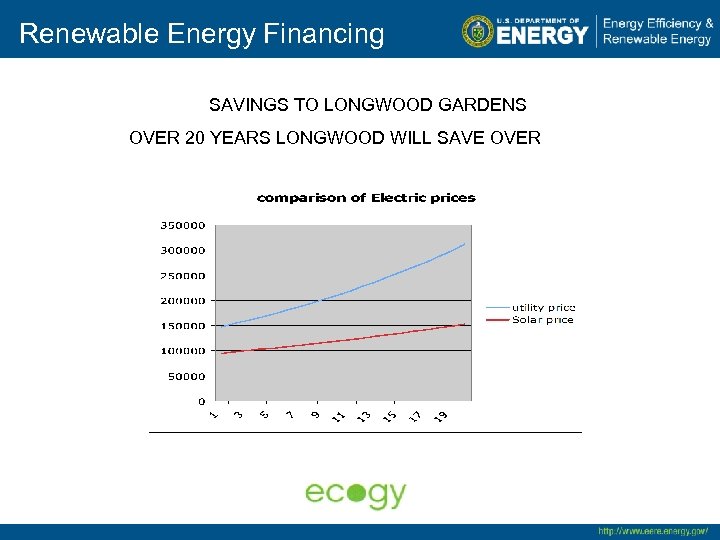 Renewable Energy Financing SAVINGS TO LONGWOOD GARDENS OVER 20 YEARS LONGWOOD WILL SAVE OVER