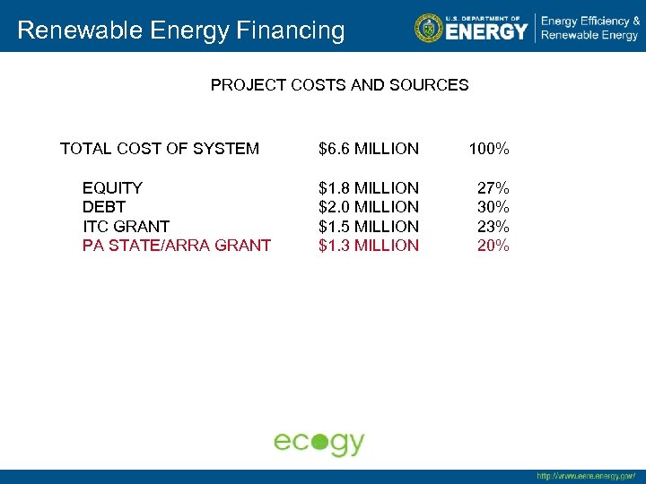 Renewable Energy Financing PROJECT COSTS AND SOURCES TOTAL COST OF SYSTEM $6. 6 MILLION