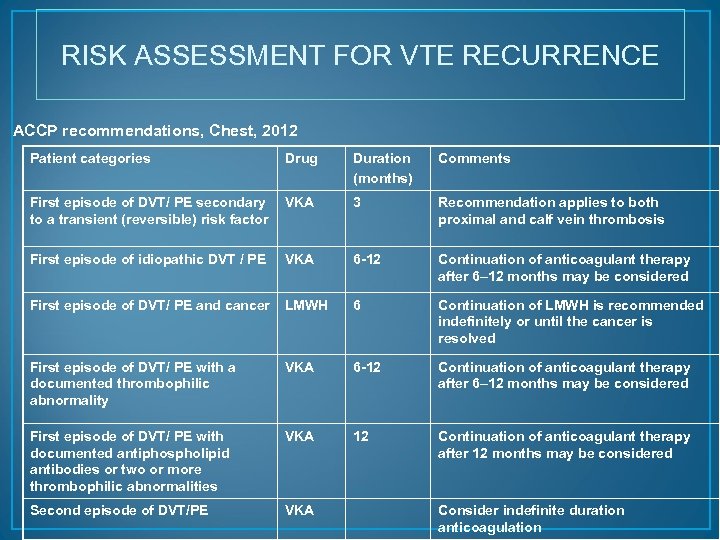 RISK ASSESSMENT FOR VTE RECURRENCE ACCP recommendations, Chest, 2012 Patient categories Drug Duration (months)