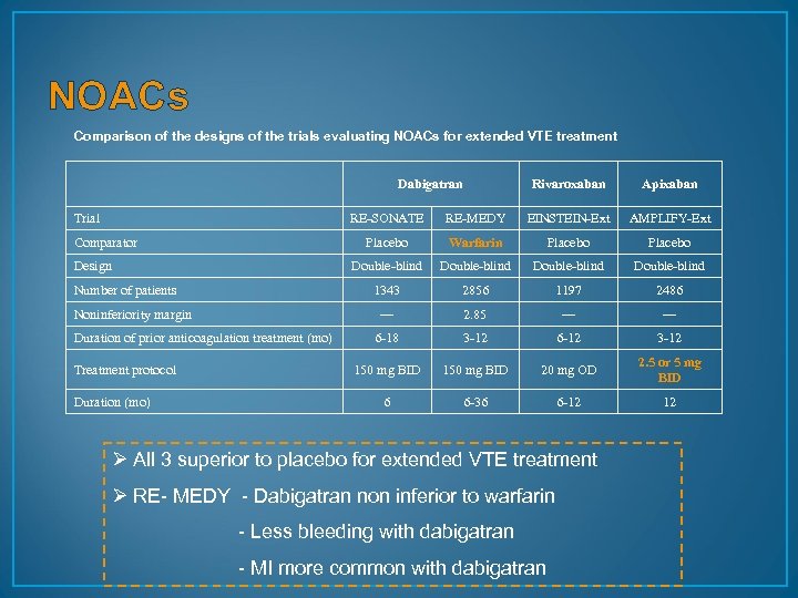 NOACs Comparison of the designs of the trials evaluating NOACs for extended VTE treatment