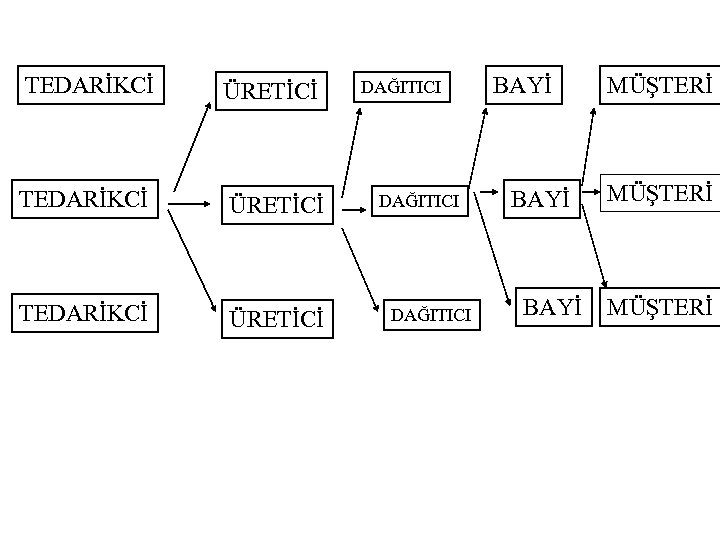 TEDARİKCİ ÜRETİCİ DAĞITICI BAYİ MÜŞTERİ 