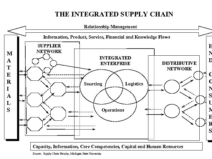 THE INTEGRATED SUPPLY CHAIN Relationship Management Information, Product, Service, Financial and Knowledge Flows M