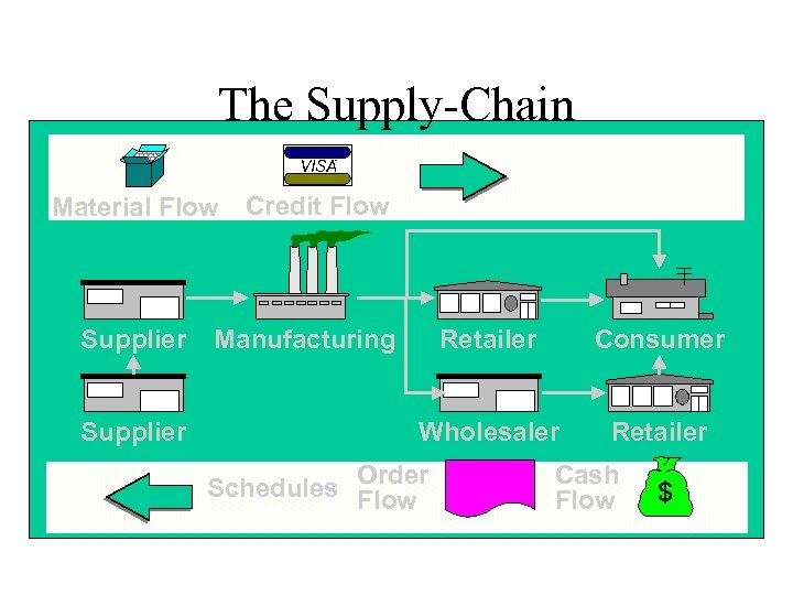 The Supply-Chain VISA ® Material Flow Supplier Credit Flow Manufacturing Retailer Consumer Wholesaler Retailer