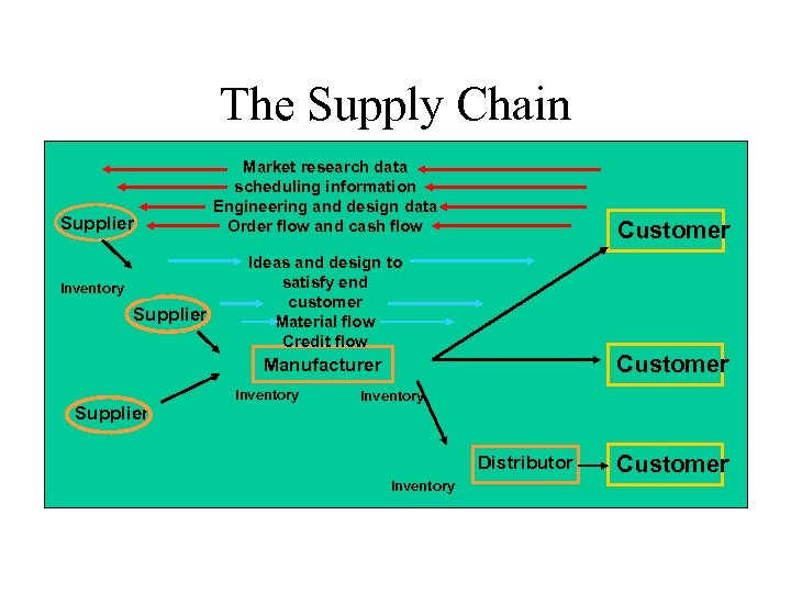 The Supply Chain Supplier Inventory Supplier Market research data scheduling information Engineering and design