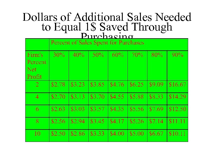 Dollars of Additional Sales Needed to Equal 1$ Saved Through Purchasing 