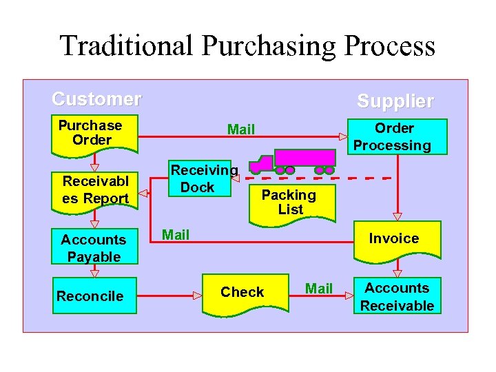 Traditional Purchasing Process Customer Supplier Purchase Order Receivabl es Report Accounts Payable Reconcile Order