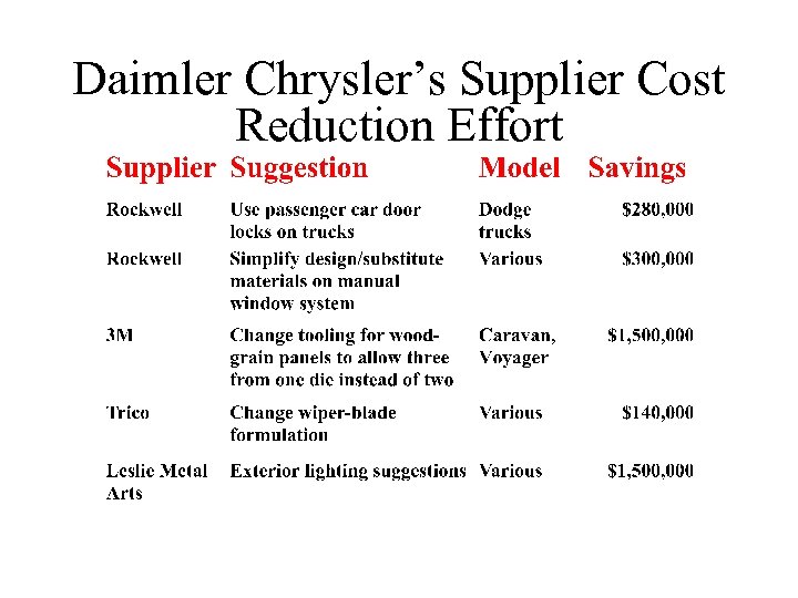 Daimler Chrysler’s Supplier Cost Reduction Effort 