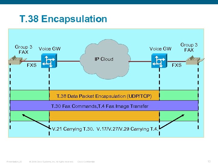 T. 38 Encapsulation Group 3 FAX Voice GW Group 3 FAX IP Cloud FXS