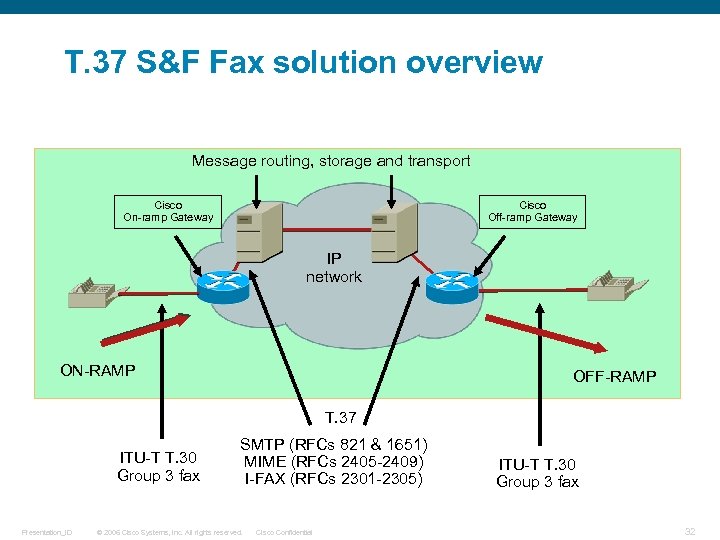 T. 37 S&F Fax solution overview Message routing, storage and transport Cisco On-ramp Gateway
