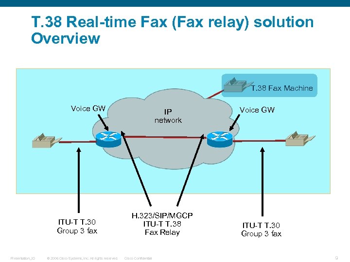 T. 38 Real-time Fax (Fax relay) solution Overview T. 38 Fax Machine Voice GW