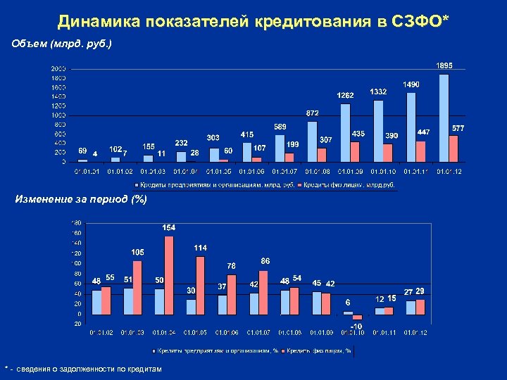 Динамика показателей кредитования в СЗФО* Объем (млрд. руб. ) Изменение за период (%) *