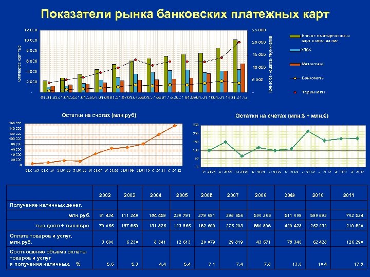 Показатели рынка банковских платежных карт 2002 Получение наличных денег, млн. руб. 2003 2004 2005