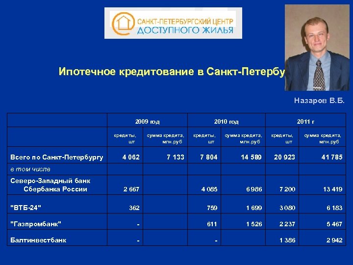 Ипотечное кредитование в Санкт-Петербурге Назаров В. Б. 2009 год кредиты, шт Всего по Санкт-Петербургу