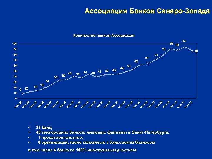 Ассоциация Банков Северо-Запада • • 31 банк; 45 иногородних банков, имеющих филиалы в Санкт-Петербурге;