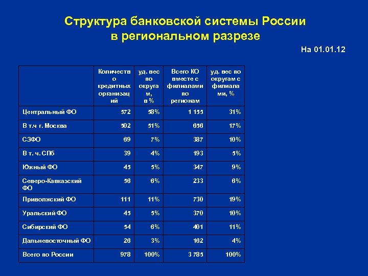 Структура банковской системы России в региональном разрезе На 01. 12 Количеств уд. вес Всего