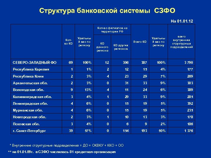 Структура банковской системы СЗФО На 01. 12 Кол-во филиалов на территории РФ Колво КО