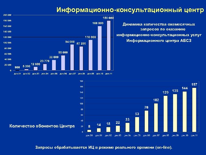 Информационно-консультационный центр Динамика количества ежемесячных запросов по оказанию информационно-консультационных услуг Информационного центра АБСЗ Количество