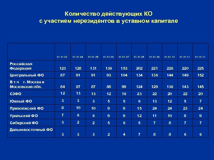 Количество действующих КО с участием нерезидентов в уставном капитале 01. 03 01. 04 01.