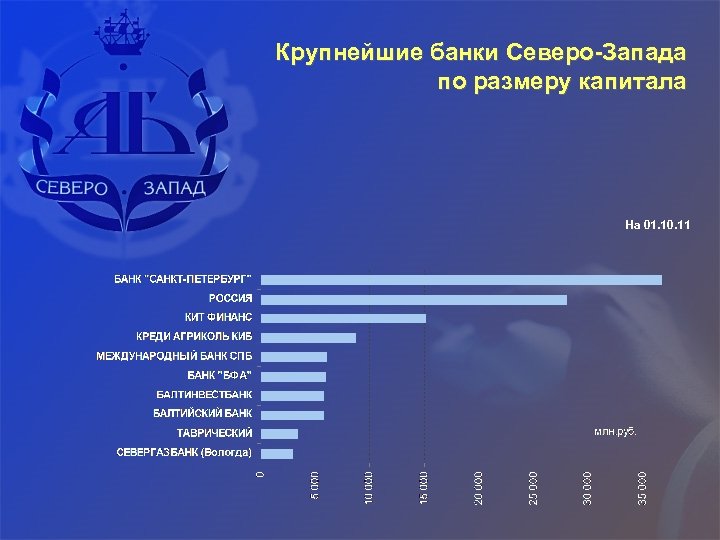 Крупнейшие банки Северо-Запада по размеру капитала На 01. 10. 11 