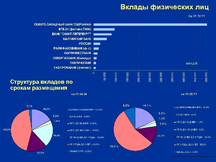 Вклады физических лиц На 01. 10. 11 Структура вкладов по срокам размещения на 01.