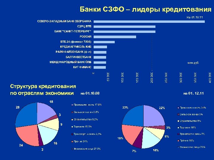 Банки СЗФО – лидеры кредитования На 01. 10. 11 Структура кредитования по отраслям экономики