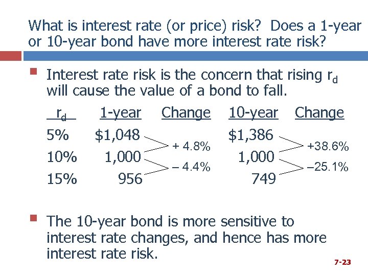 What is interest rate (or price) risk? Does a 1 -year or 10 -year