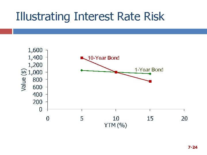 Illustrating Interest Rate Risk 10 -Year Bond 1 -Year Bond 7 -24 