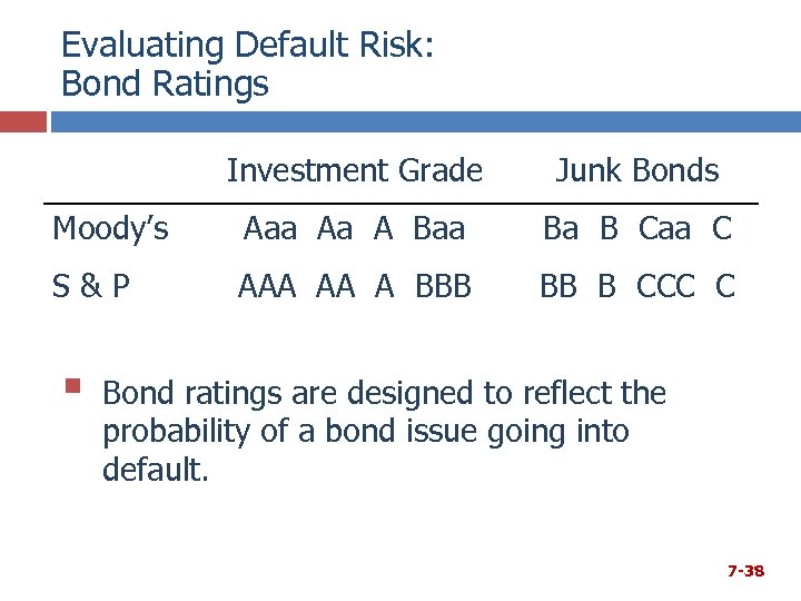 Evaluating Default Risk: Bond Ratings Investment Grade Junk Bonds Moody’s Aaa Aa A Baa