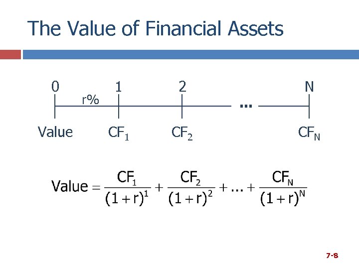 The Value of Financial Assets 0 Value r% 1 2 CF 1 CF 2