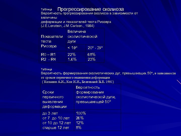 Таблица Прогрессирование сколиоза Вероятность прогрессирования сколиоза в зависимости от величины деформации и показателей теста