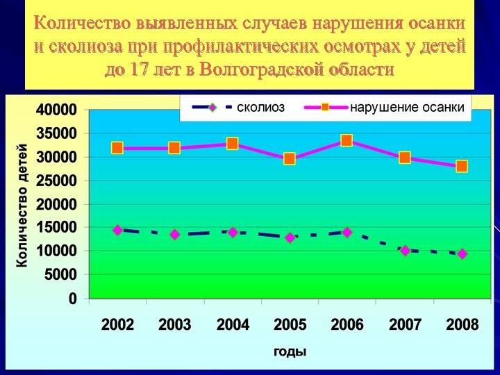 Количество выявленных случаев нарушения осанки и сколиоза при профилактических осмотрах у детей до 17