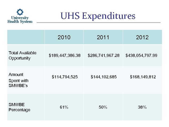 UHS Expenditures 2010 Total Available Opportunity Amount Spent with SMWBE’s SMWBE Percentage 2011 2012