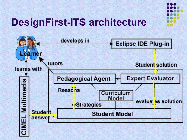 Design. First-ITS architecture 
