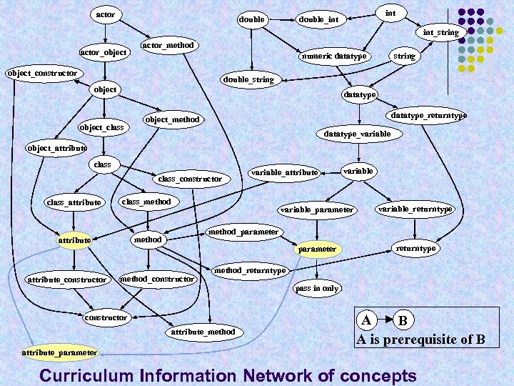 actor int double_int double int_string actor_object actor_method string numeric datatype object_constructor double_string object datatype