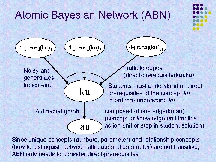 Atomic Bayesian Network (ABN) d-prereq(ku)1 d-prereq(ku)2 Noisy-and generalizes logical-and …… d-prereq(ku)N multiple edges (direct-prerequisite(ku),