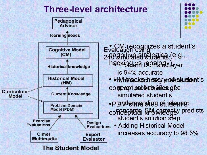Three-level architecture • CM recognizes a student’s Evaluation using cognitive strategies 240 simulated students:
